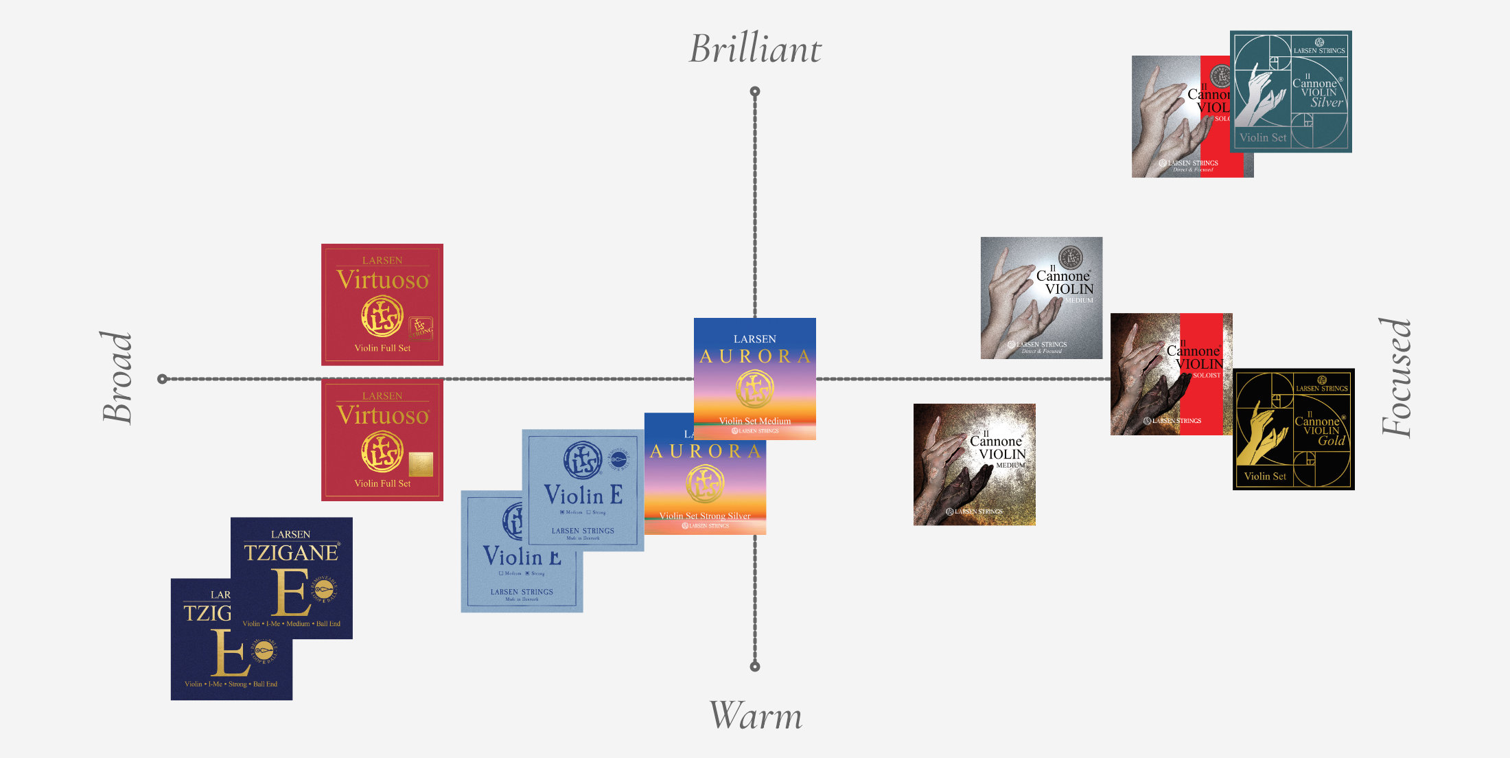 Larsen Strings for Violin